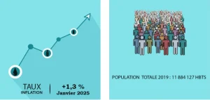 inflation au Bénin