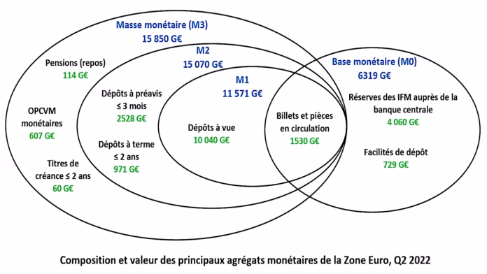 Zone euro : La Banque centrale européenne relève ses taux directeurs face au regain d'inflation énergétique