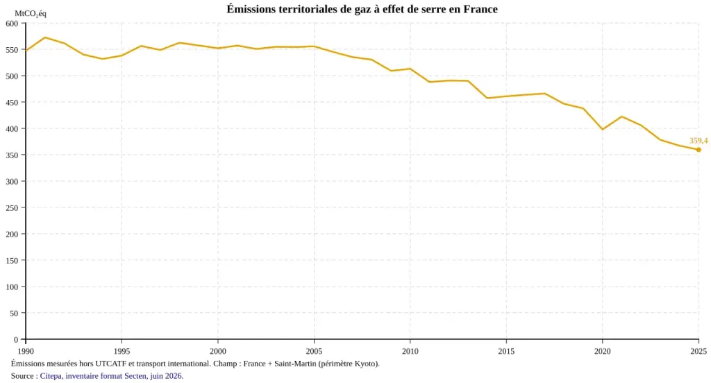 Évolution des émissions territoriales de gaz à effet de serre en France jusqu’en 2025