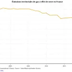 Évolution des émissions territoriales de gaz à effet de serre en France jusqu’en 2025