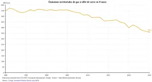 Évolution des émissions territoriales de gaz à effet de serre en France jusqu’en 2025