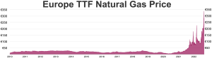 Graphique historique du gaz TTF jusqu’en août 2022, archive distincte des cotations de 2026