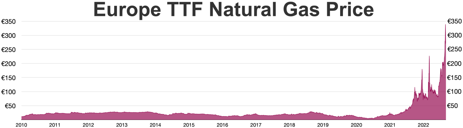 Graphique historique du gaz TTF jusqu’en août 2022, archive distincte des cotations de 2026